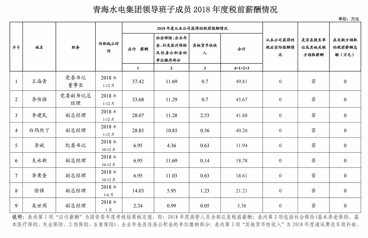 1575432321.jpg 2018年度青海水電集團(tuán)年薪公示_副本.jpg